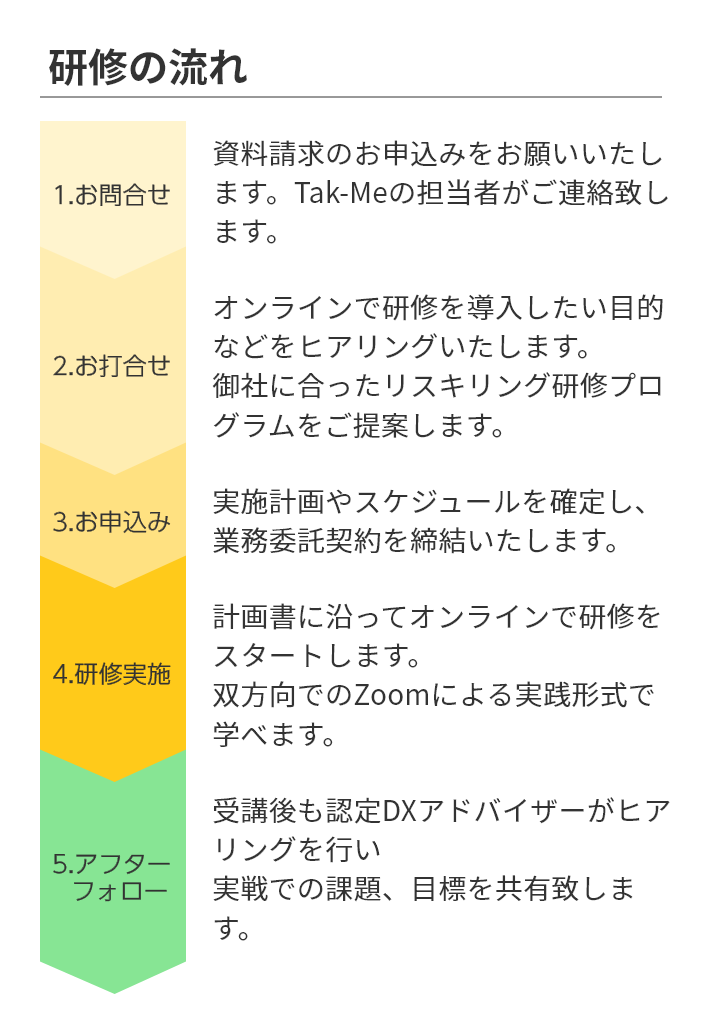 研修の流れ 1.お問合せ 資料請求のお申込みをお願いいたします。Tak-Meの担当者がご連絡致します。2.お打合せ オンラインで研修を導入したい目的などをヒアリングいたします。御社に合ったリスキリング研修プログラムをご提案します。3.お申込み 実施計画やスケジュールを確定し、業務委託契約を締結いたします。4.研修実施 計画書に沿ってオンラインで研修をスタートします。双方向でのZoomによる実践形式で学べます。5.アフターフォロー 受講後も認定DXアドバイザーがヒアリングを行い実戦での課題、目標を共有致します。
