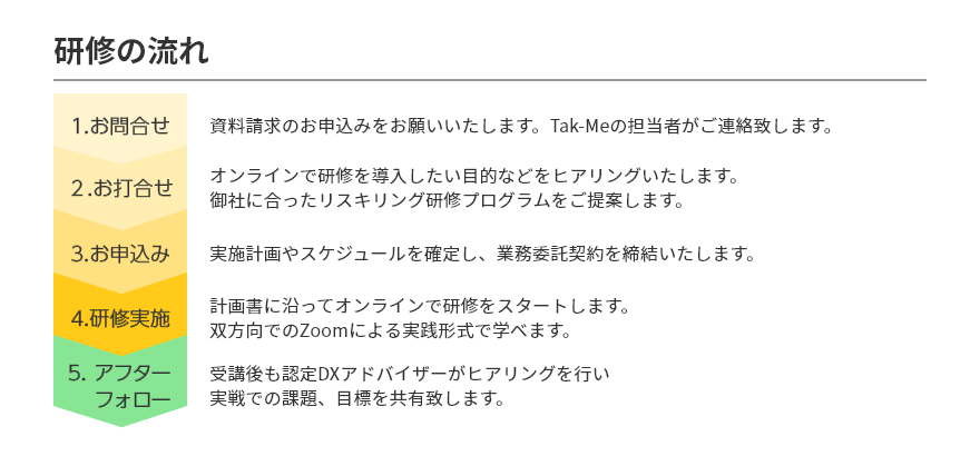 研修の流れ 1.お問合せ 資料請求のお申込みをお願いいたします。Tak-Meの担当者がご連絡致します。2.お打合せ オンラインで研修を導入したい目的などをヒアリングいたします。御社に合ったリスキリング研修プログラムをご提案します。3.お申込み 実施計画やスケジュールを確定し、業務委託契約を締結いたします。4.研修実施 計画書に沿ってオンラインで研修をスタートします。双方向でのZoomによる実践形式で学べます。5.アフターフォロー 受講後も認定DXアドバイザーがヒアリングを行い実戦での課題、目標を共有致します。