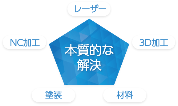 本質的な解決。レーザー、3D加工、材料、塗装、NC加工